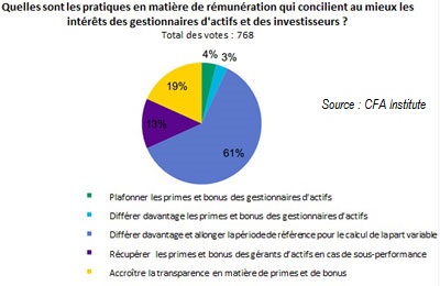 Etude du CFA Institute sur les bonus du trader